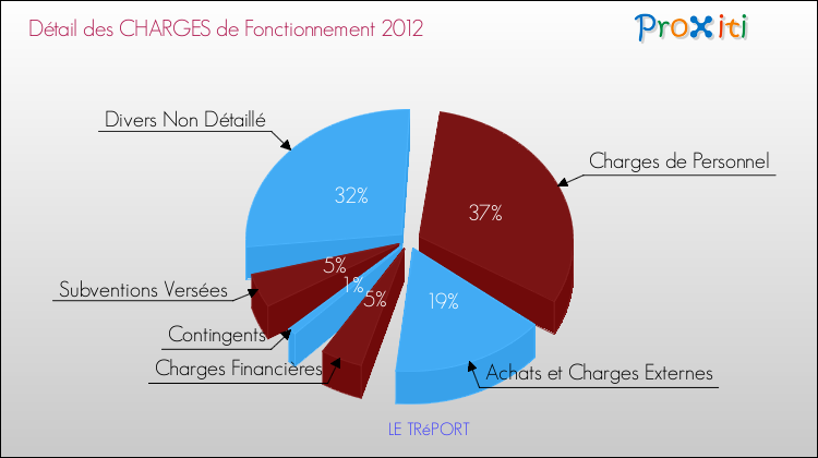 Décomposition des Charges de Fonctionnement 2012 de la commune de LE TRéPORT Charges de Fonctionnement 2012 pour la commune de LE TRéPORT