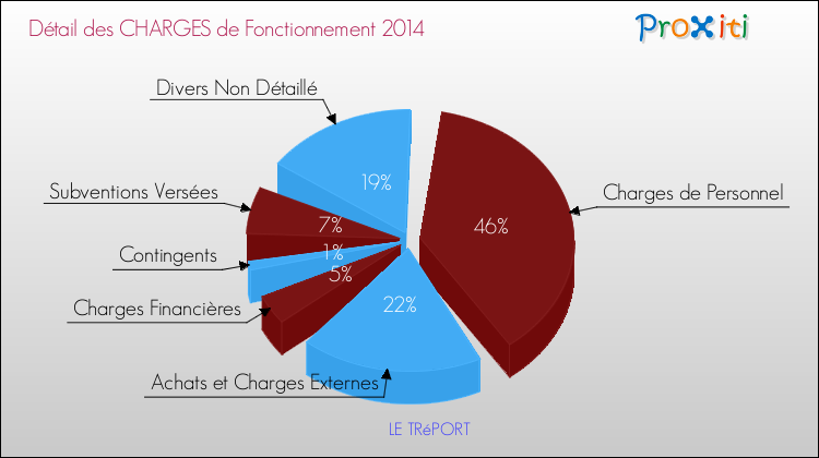 Décomposition des Charges de Fonctionnement 2014 de la commune de LE TRéPORT Charges de Fonctionnement 2014 pour la commune de LE TRéPORT