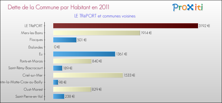 Dette par habitant de la commune en 2011 pour LE TRéPORT et les communes proches Comparaison de la dette par habitant de la commune en 2011 pour LE TRéPORT et les communes voisines