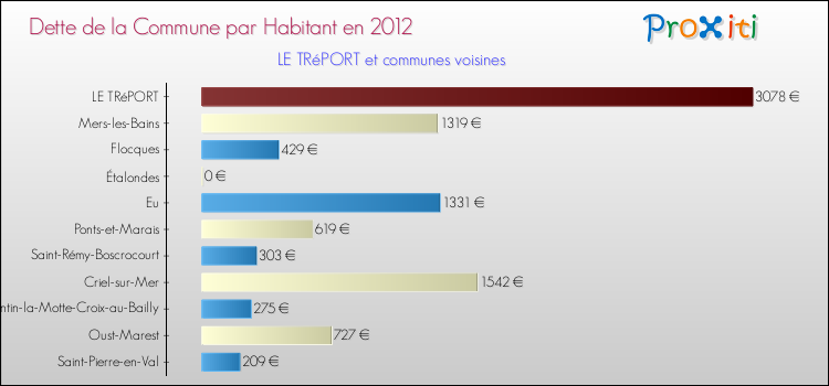 Dette par habitant de la commune en 2012 pour LE TRéPORT et les communes proches Comparaison de la dette par habitant de la commune en 2012 pour LE TRéPORT et les communes voisines