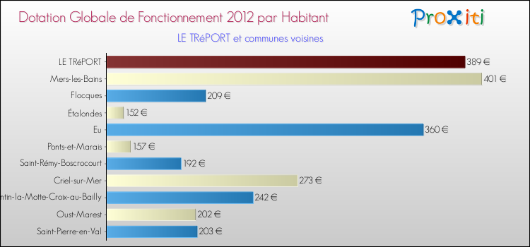Montant des dotations globales de fonctionnement DGF par Habitant pour LE TRéPORT et les communes proches Comparaison des des dotations globales de fonctionnement DGF par habitant pour LE TRéPORT et les communes voisines