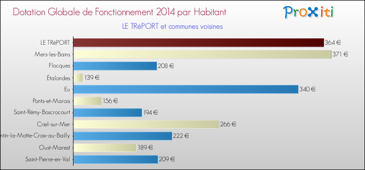 Montant des dotations globales de fonctionnement DGF par Habitant pour LE TRéPORT et les communes proches en 2014. Comparaison des des dotations globales de fonctionnement DGF par habitant pour LE TRéPORT et les communes voisines en 2014.