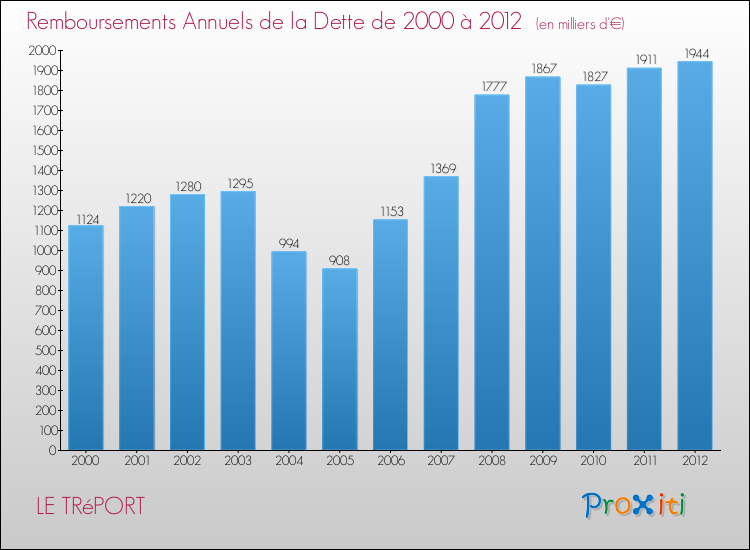 Evolution de l'annuité de la dette pour la commune de LE TRéPORT de 2000 à 2012 Annuités de la dette pour LE TRéPORT de 2000 à 2012