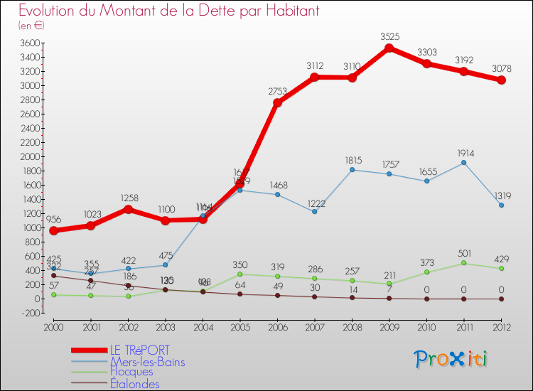Evolution de la dette par habitant pour la commune de LE TRéPORT et les communes proches de 2000 à 2012 Comparaison de la dette par habitant pour LE TRéPORT et les communes voisines de 2000 à 2012