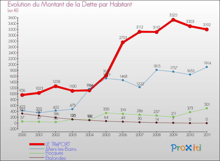 Evolution de la dette par habitant pour la commune de LE TRéPORT et les communes proches Comparaison de la dette par habitant pour LE TRéPORT et les communes voisines