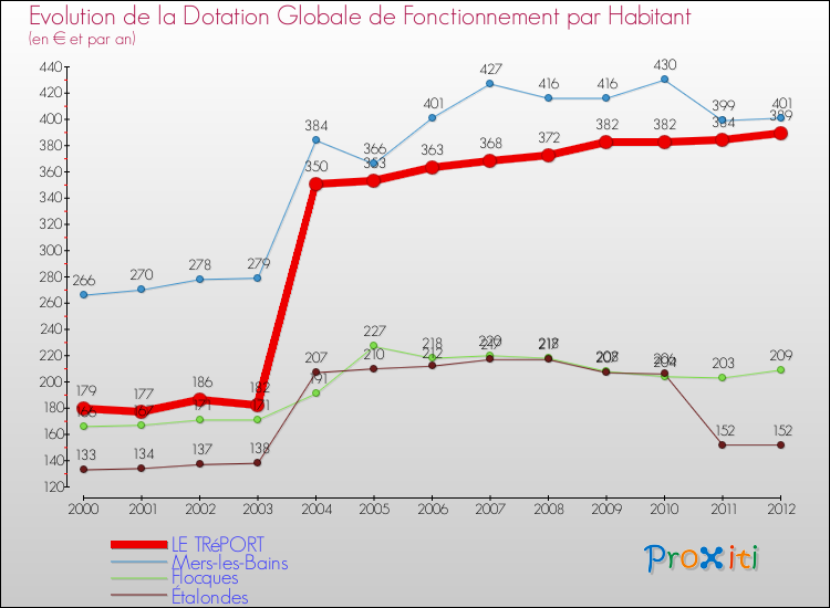 Evolution et montant de la dotation globale de fonctionnement par Habitant pour LE TRéPORT et les communes proches Comparaison des dotations globales de fonctionnement par habitant pour LE TRéPORT et les communes voisines