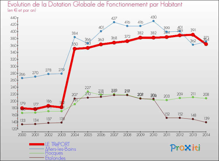 Evolution et montant de la dotation globale de fonctionnement par Habitant pour LE TRéPORT et les communes proches de 2000 à 2014. Comparaison des dotations globales de fonctionnement par habitant pour LE TRéPORT et les communes voisines de 2000 à 2014.