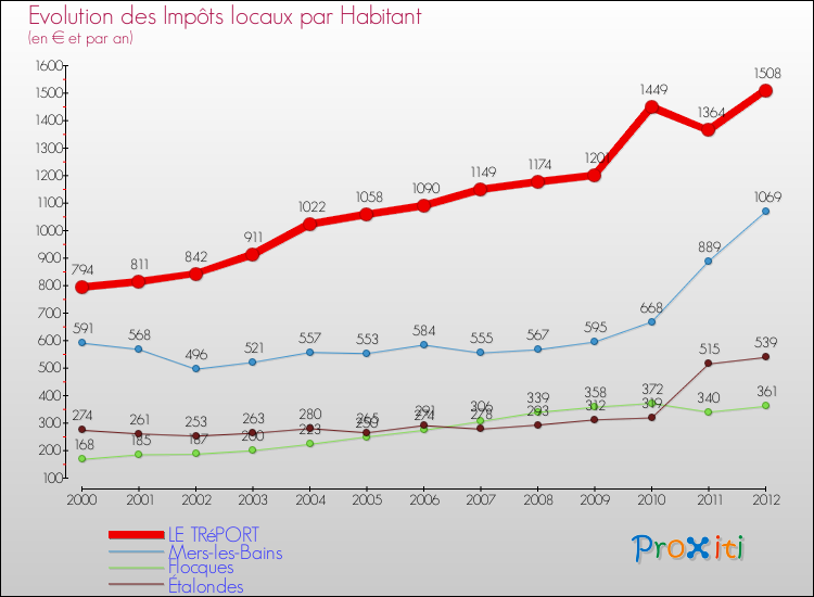 Evolution et montant des impôts locaux par Habitant pour LE TRéPORT et les communes proches Comparaison des impôts locaux par habitant pour LE TRéPORT et les communes voisines
