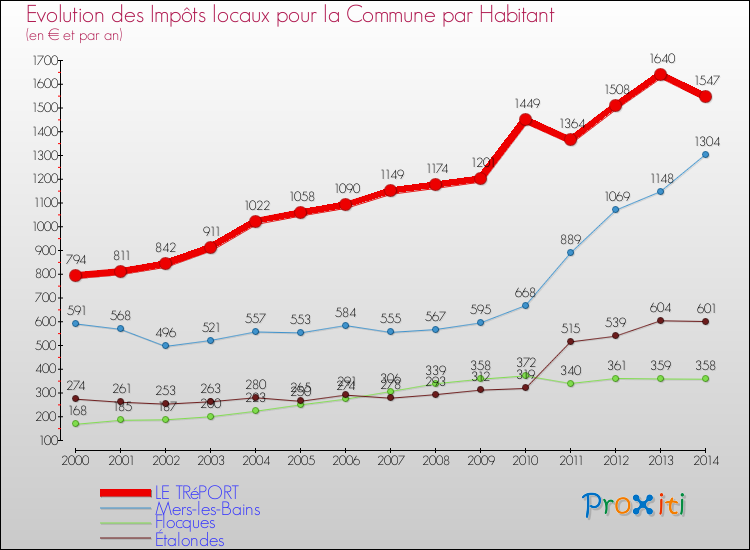 Evolution et montant des impôts locaux par Habitant pour LE TRéPORT et les communes proches de 2000 à 2014 Comparaison des impôts locaux par habitant pour LE TRéPORT et les communes voisines de 2000 à 2014