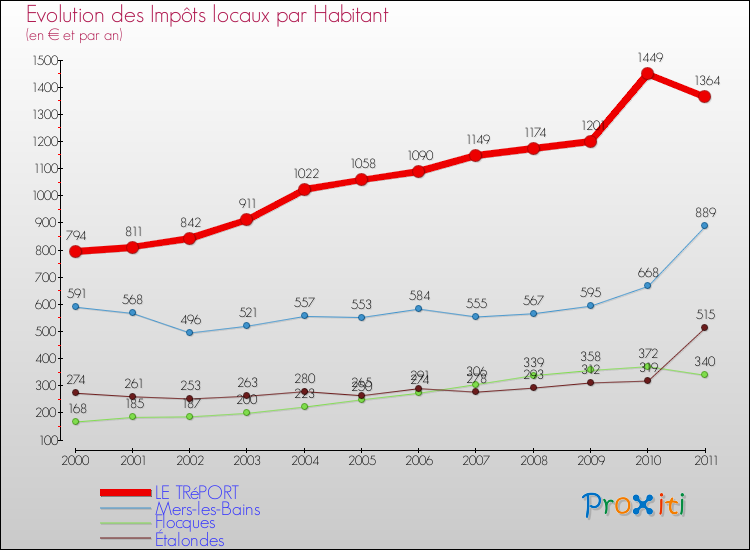 Evolution et montant des impôts locaux par Habitant pour LE TRéPORT et les communes proches Comparaison des impôts locaux par habitant pour LE TRéPORT et les communes voisines