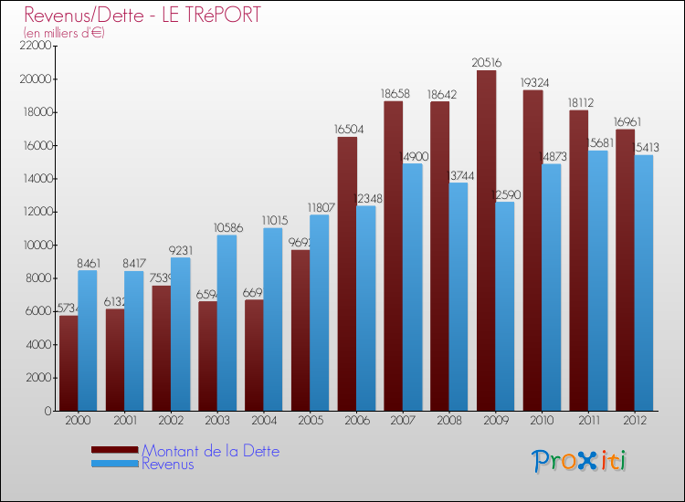 Evolution comparée de la dette et des revenus pour la commune de LE TRéPORT de 2000 à 2012 Comparaison de la dette et des revenus pour LE TRéPORT de 2000 à 2012