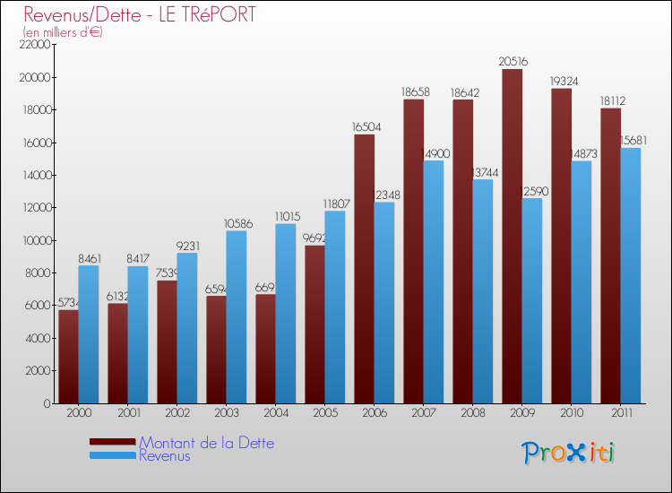 Evolution comparée de la dette et des revenus pour la commune de LE TRéPORT de 2000 à 2011 Comparaison de la dette et des revenus pour LE TRéPORT de 2000 à 2011