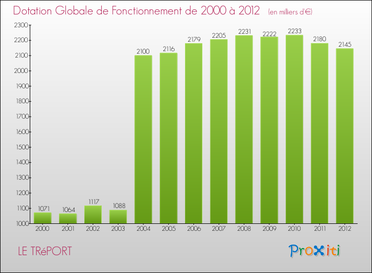 Evolution du montant de la Dotation Globale de Fonctionnement pour la commune de LE TRéPORT de 2000 à 2012 Evolution du montant de la Dotation Globale de Fonctionnement pour LE TRéPORT de 2000 à 2012