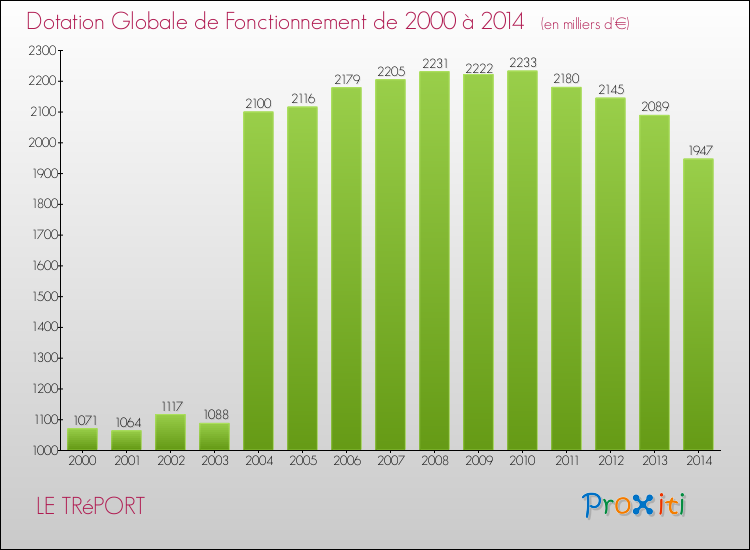 Evolution du montant de la Dotation Globale de Fonctionnement pour la commune de LE TRéPORT de 2000 à 2014 Evolution du montant de la Dotation Globale de Fonctionnement pour LE TRéPORT de 2000 à 2014