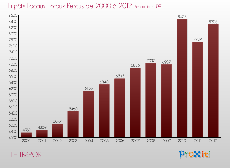Evolution des Impôts Locaux pour la commune de LE TRéPORT de 2000 à 2012 Evolution des Impôts Locaux pour LE TRéPORT de 2000 à 2012