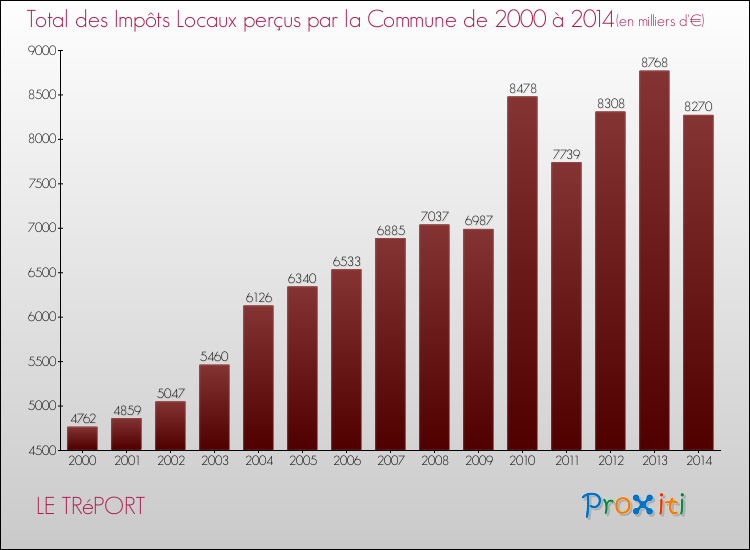 Evolution des Impôts Locaux pour la commune de LE TRéPORT de 2000 à 2014 Evolution des Impôts Locaux pour LE TRéPORT de 2000 à 2014