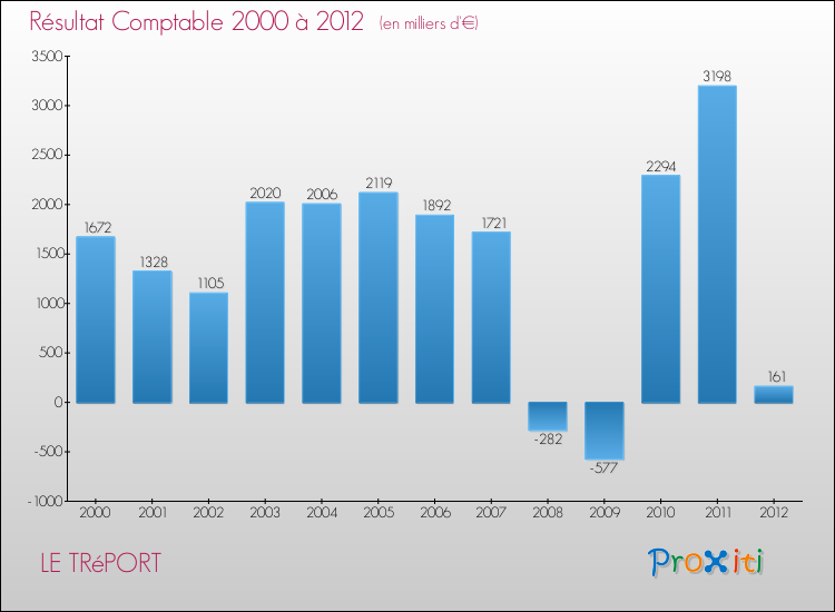 Evolution du résultat comptable pour la commune de LE TRéPORT de 2000 à 2012 Evolution du résultat comptable pour LE TRéPORT de 2000 à 2012