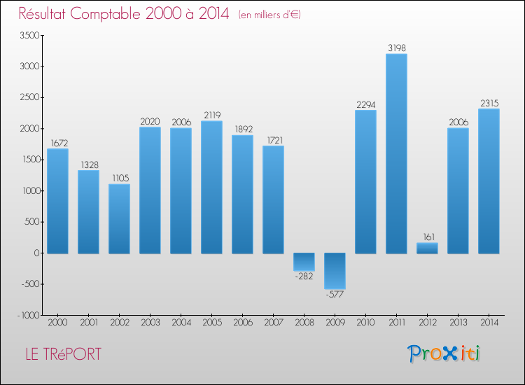 Evolution du résultat comptable pour la commune de LE TRéPORT de 2000 à 2014 Evolution du résultat comptable pour LE TRéPORT de 2000 à 2014