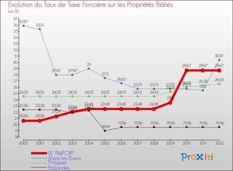 Evolution du taux de la taxe foncière sur le bati pour LE TRéPORT et les communes proches de 2000 à 2012 Comparaison des taux de taxe foncière sur le bati pour LE TRéPORT et les communes voisines de 2000 à 2012