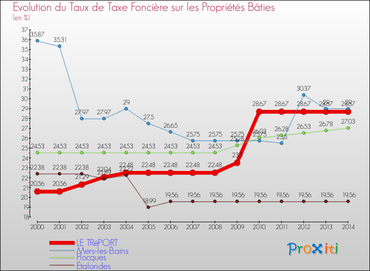 Evolution du taux de la taxe foncière sur le bati pour LE TRéPORT et les communes proches de 2000 à 2014 Comparaison des taux de taxe foncière sur le bati pour LE TRéPORT et les communes voisines de 2000 à 2014