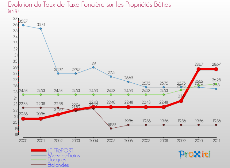 Evolution du taux de la taxe foncière sur le bati pour LE TRéPORT et les communes proches Comparaison des taux de taxe foncière sur le bati pour LE TRéPORT et les communes voisines