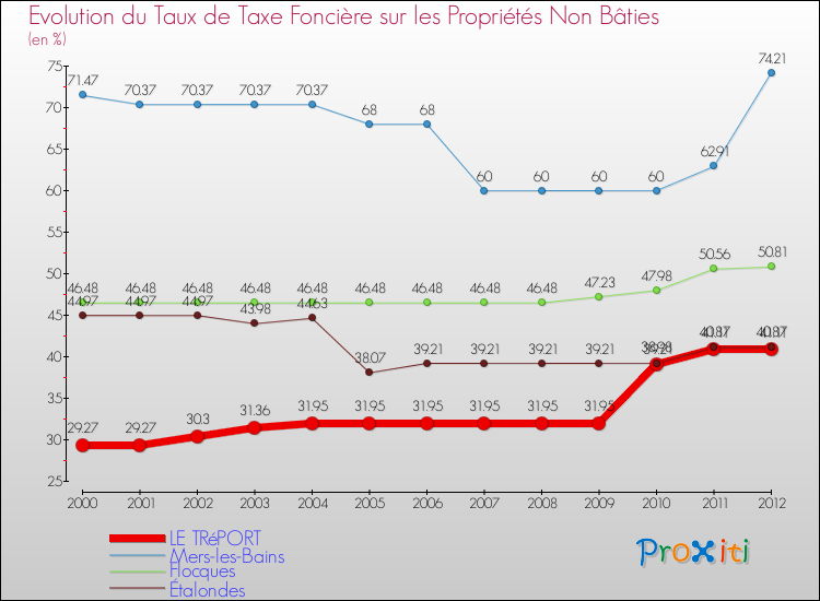 Evolution du taux de la taxe foncière sur les immeubles et terrains non batis pour LE TRéPORT et les communes proches de 2000 à 2012 Comparaison des taux de la taxe foncière sur les immeubles et terrains non batis pour LE TRéPORT et les communes voisines de 2000 à 2012