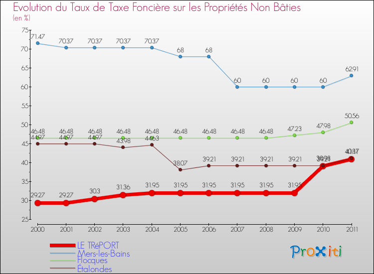 Evolution du taux de la taxe foncière sur les immeubles et terrains non batis pour LE TRéPORT et les communes proches Comparaison des taux de la taxe foncière sur les immeubles et terrains non batis pour LE TRéPORT et les communes voisines