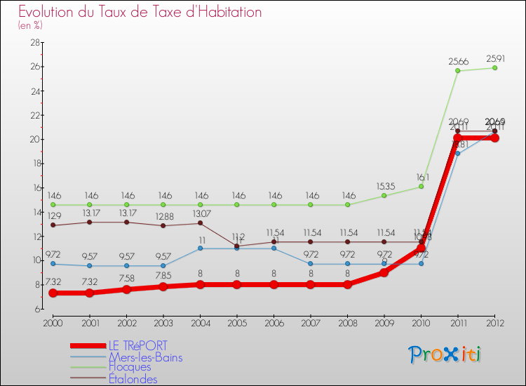 Evolution du taux de la taxe d'habitation pour LE TRéPORT et les communes proches Comparaison des taux de la taxe d'habitation pour LE TRéPORT et les communes voisines