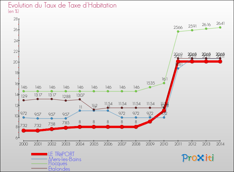 Evolution du taux de la taxe d'habitation pour LE TRéPORT et les communes proches de 2000 à 2014 Comparaison des taux de la taxe d'habitation pour LE TRéPORT et les communes voisines de 2000 à 2014
