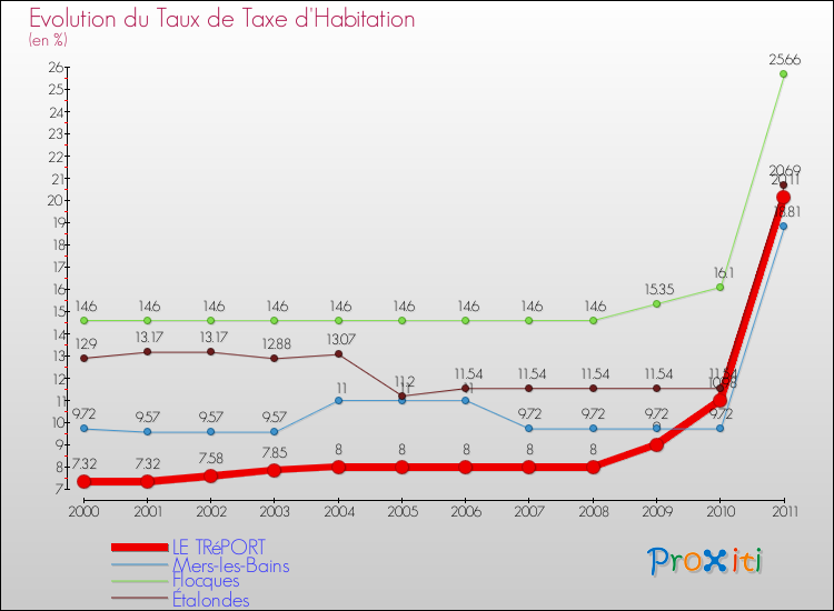 Evolution du taux de la taxe d'habitation pour LE TRéPORT et les communes proches Comparaison des taux de la taxe d'habitation pour LE TRéPORT et les communes voisines
