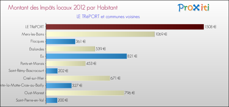 Montant des impôts locaux par Habitant pour LE TRéPORT et les communes proches Comparaison des impôts locaux par habitant pour LE TRéPORT et les communes voisines
