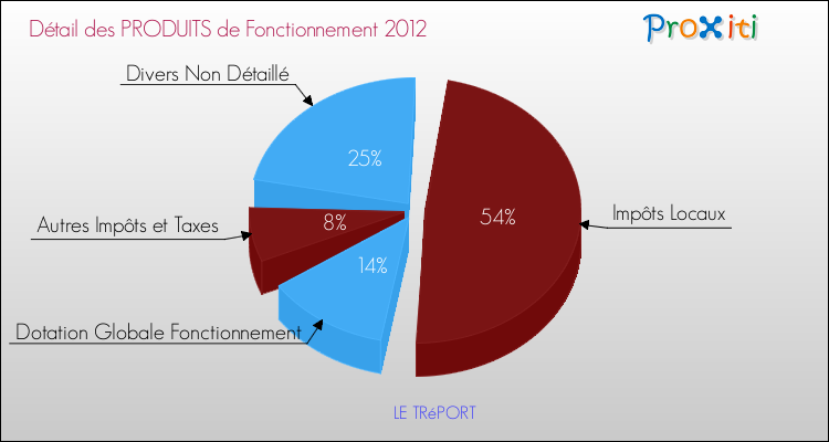Décomposition du Budget de Fonctionnement 2012 de la commune de LE TRéPORT Budget de Fonctionnement 2012 pour la commune de LE TRéPORT