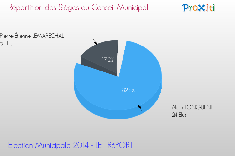 Répartition des élus au conseil municipal entre les listes à l'issue du 1er Tour des Elections Municipales 2014 de la commune de LE TRéPORT Elections Municipales 2014 - Répartition des élus au conseil municipal entre les listes à l'issue du 1er Tour pour la commune de LE TRéPORT