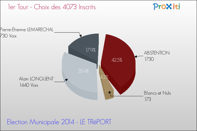Résultats par rapport aux inscrits au 1er Tour des Elections Municipales 2014 de la commune de LE TRéPORT Elections Municipales 2014 - Résultats par rapport aux inscrits au 1er Tour pour la commune de LE TRéPORT