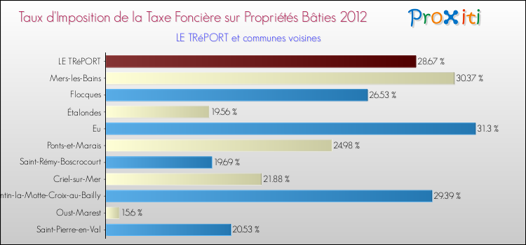 Taux d'imposition de la taxe foncière sur le bati 2012 pour LE TRéPORT et les communes proches Comparaison des taux d'imposition de la taxe foncière sur le bati 2012 pour LE TRéPORT et les communes voisines