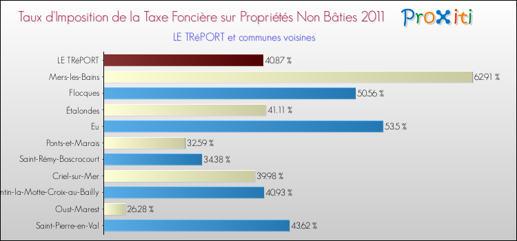 Taux d'imposition de la taxe foncière sur les immeubles et terrains non batis 2011 pour LE TRéPORT et les communes proches Comparaison des taux d'imposition de la taxe foncière sur les immeubles et terrains non batis 2011 pour LE TRéPORT et les communes voisines
