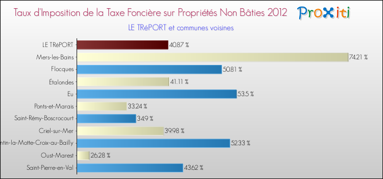 Taux d'imposition de la taxe foncière sur les immeubles et terrains non batis 2012 pour LE TRéPORT et les communes proches Comparaison des taux d'imposition de la taxe foncière sur les immeubles et terrains non batis 2012 pour LE TRéPORT et les communes voisines