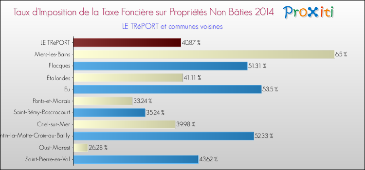 Taux d'imposition de la taxe foncière sur les immeubles et terrains non batis 2014 pour LE TRéPORT et les communes proches Comparaison des taux d'imposition de la taxe foncière sur les immeubles et terrains non batis 2014 pour LE TRéPORT et les communes voisines