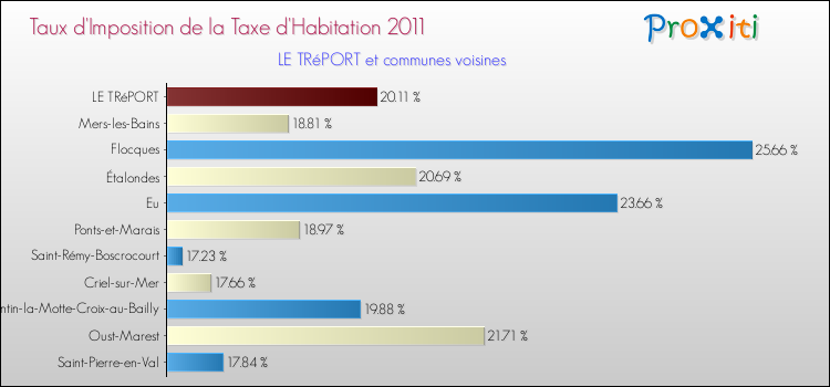 Taux d'imposition de la taxe d'habitation 2011 pour LE TRéPORT et les communes proches Comparaison des taux d'imposition de la taxe d'habitation 2011 pour LE TRéPORT et les communes voisines