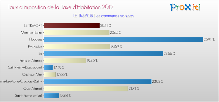 Taux d'imposition de la taxe d'habitation 2012 pour LE TRéPORT et les communes proches Comparaison des taux d'imposition de la taxe d'habitation 2012 pour LE TRéPORT et les communes voisines