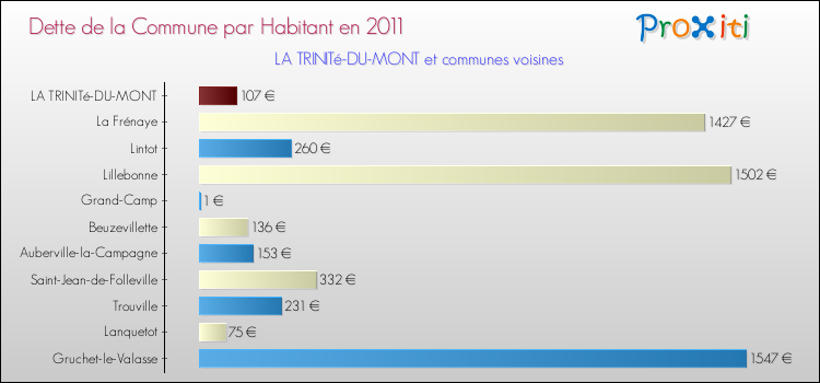 Dette par habitant de la commune en 2011 pour LA TRINITé-DU-MONT et les communes proches Comparaison de la dette par habitant de la commune en 2011 pour LA TRINITé-DU-MONT et les communes voisines