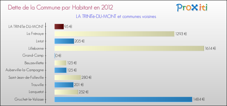 Dette par habitant de la commune en 2012 pour LA TRINITé-DU-MONT et les communes proches Comparaison de la dette par habitant de la commune en 2012 pour LA TRINITé-DU-MONT et les communes voisines
