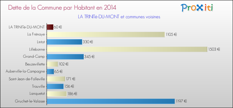 Dette par habitant de la commune en 2014 pour LA TRINITé-DU-MONT et les communes proches Comparaison de la dette par habitant de la commune en 2014 pour LA TRINITé-DU-MONT et les communes voisines