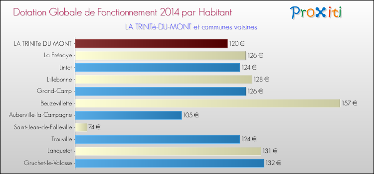 Montant des dotations globales de fonctionnement DGF par Habitant pour LA TRINITé-DU-MONT et les communes proches en 2014. Comparaison des des dotations globales de fonctionnement DGF par habitant pour LA TRINITé-DU-MONT et les communes voisines en 2014.