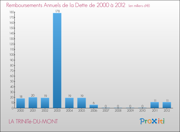 Evolution de l'annuité de la dette pour la commune de LA TRINITé-DU-MONT de 2000 à 2012 Annuités de la dette pour LA TRINITé-DU-MONT de 2000 à 2012