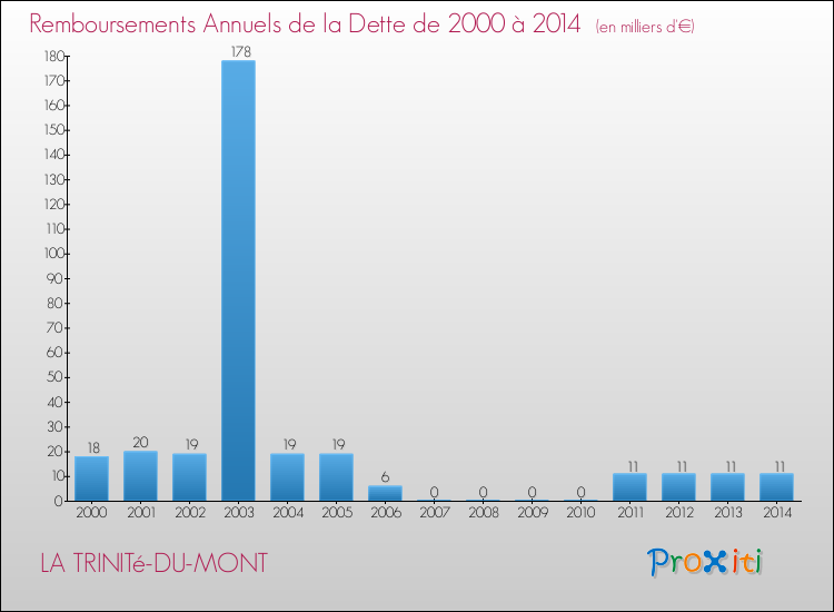 Evolution de l'annuité de la dette pour la commune de LA TRINITé-DU-MONT de 2000 à 2014 Annuités de la dette pour LA TRINITé-DU-MONT de 2000 à 2014