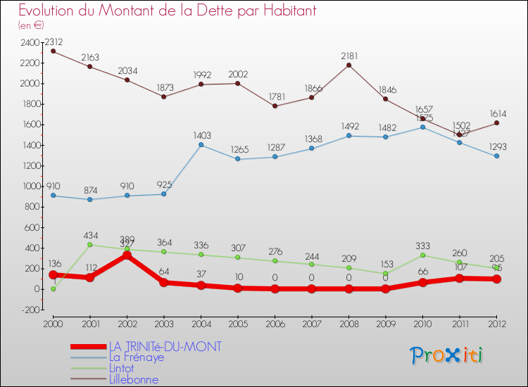 Evolution de la dette par habitant pour la commune de LA TRINITé-DU-MONT et les communes proches de 2000 à 2012 Comparaison de la dette par habitant pour LA TRINITé-DU-MONT et les communes voisines de 2000 à 2012