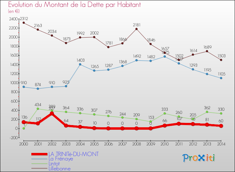 Evolution de la dette par habitant pour la commune de LA TRINITé-DU-MONT et les communes proches de 2000 à 2014 Comparaison de la dette par habitant pour LA TRINITé-DU-MONT et les communes voisines de 2000 à 2014