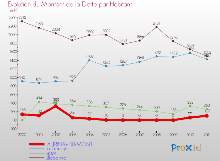 Evolution de la dette par habitant pour la commune de LA TRINITé-DU-MONT et les communes proches Comparaison de la dette par habitant pour LA TRINITé-DU-MONT et les communes voisines