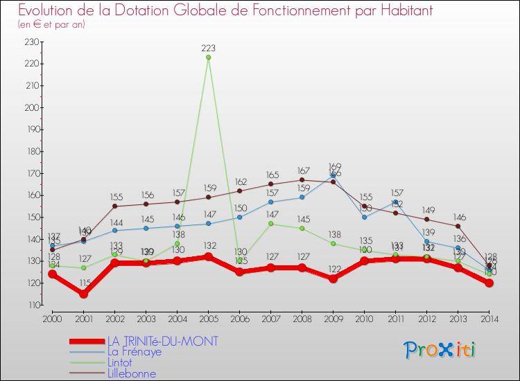 Evolution et montant de la dotation globale de fonctionnement par Habitant pour LA TRINITé-DU-MONT et les communes proches de 2000 à 2014. Comparaison des dotations globales de fonctionnement par habitant pour LA TRINITé-DU-MONT et les communes voisines de 2000 à 2014.